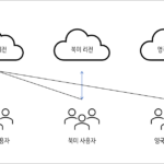 Microsoft 365 / Single Tenant with Multi-GEO