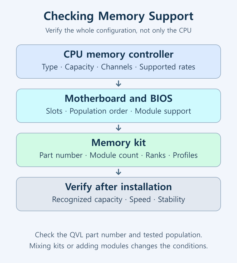 Memory support checks across the CPU, motherboard, BIOS, and memory kit