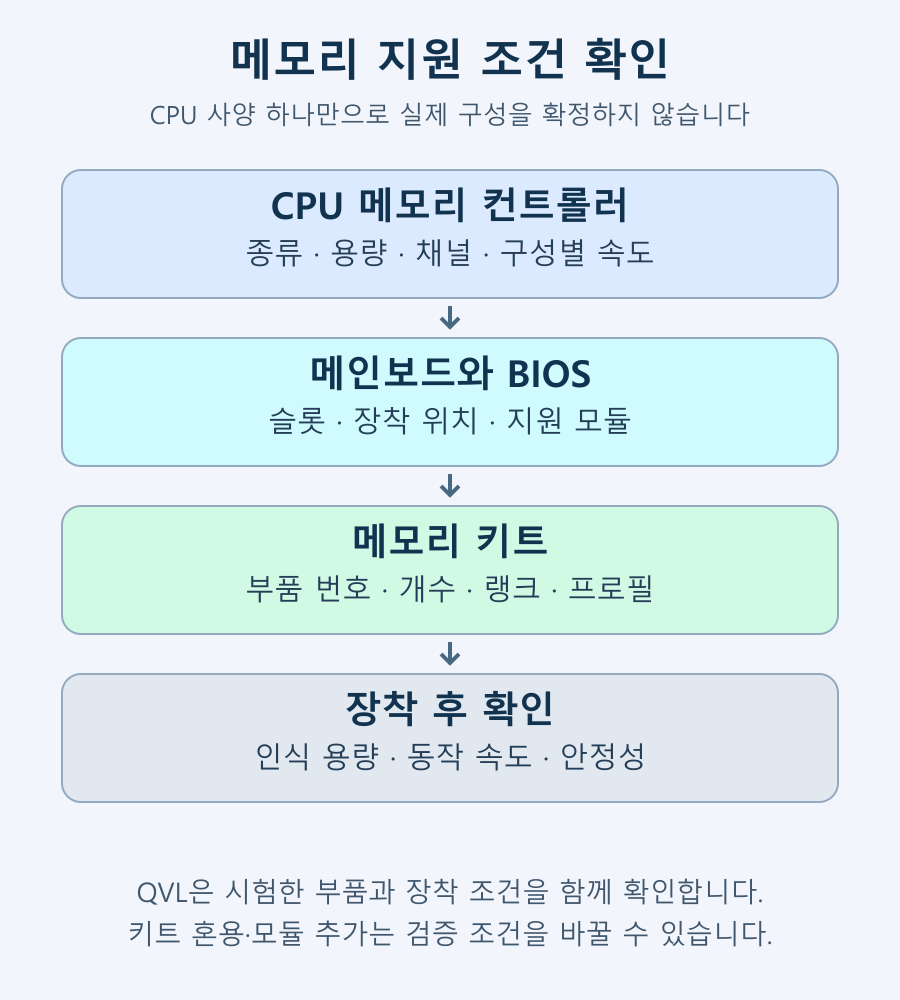 CPU와 메인보드, 메모리 모듈, BIOS를 함께 확인하는 메모리 지원 조건 도해