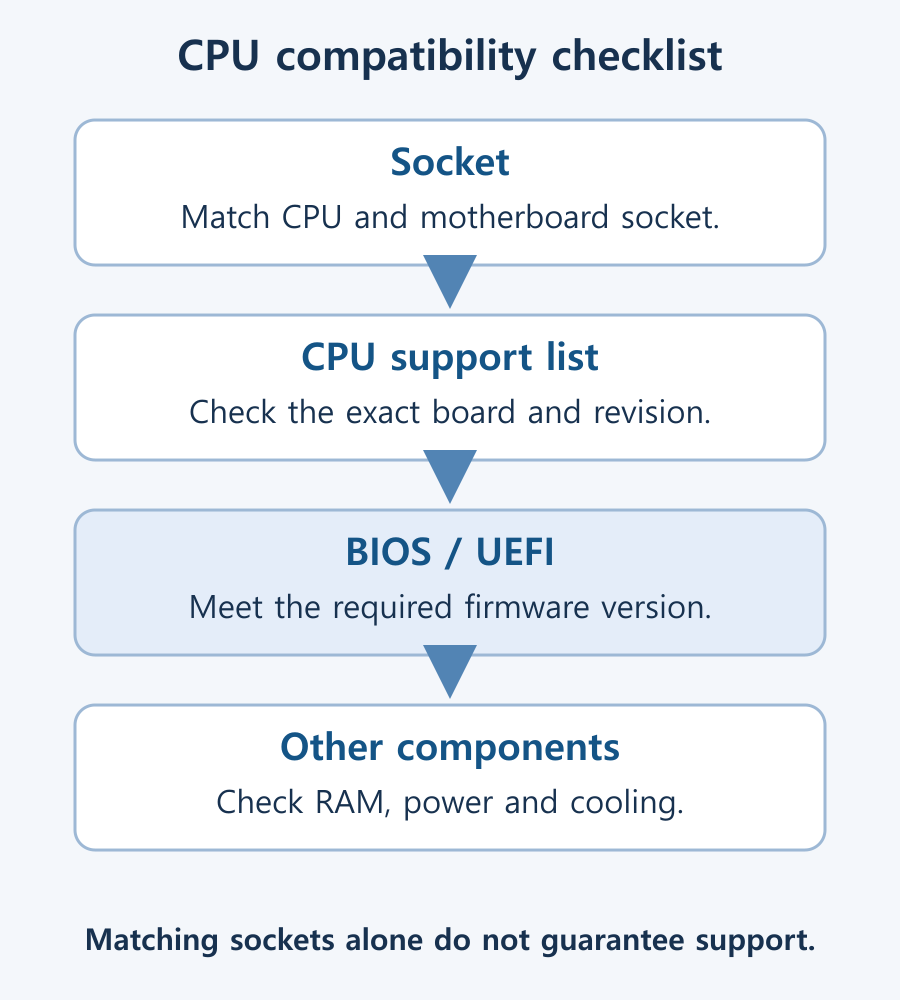 Checklist showing socket matching, the exact motherboard CPU support list, required BIOS, and surrounding components