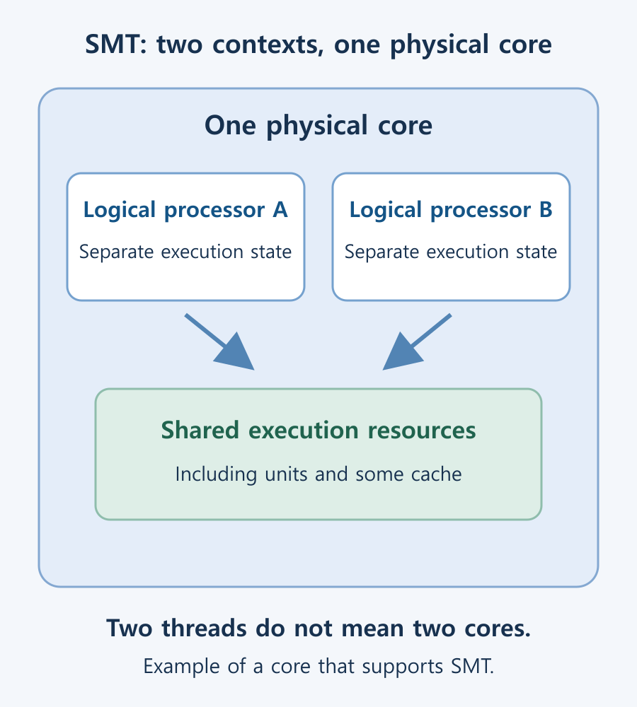 SMT concept diagram showing two logical processors sharing the execution resources of one physical core