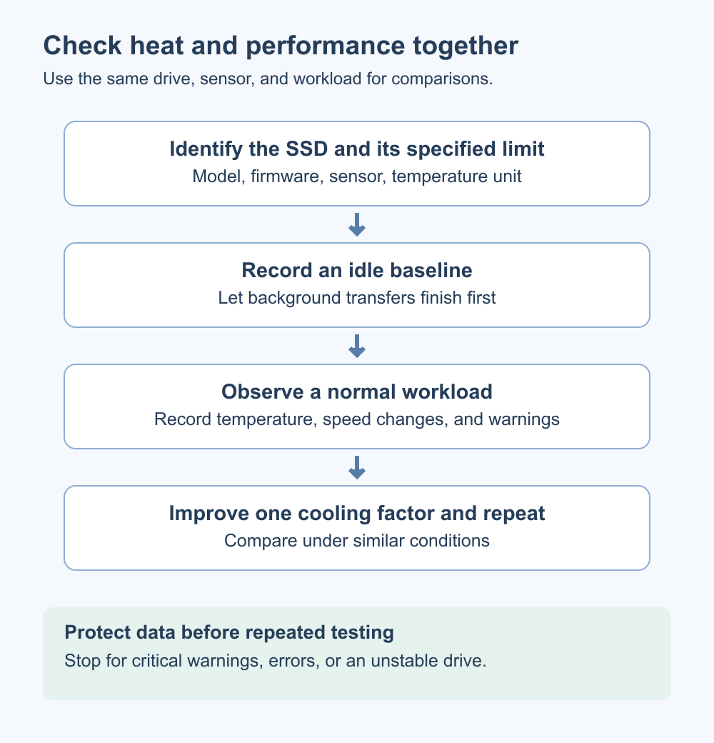 Identify the SSD, record an idle baseline, observe temperature and speed under load, then improve cooling and repeat