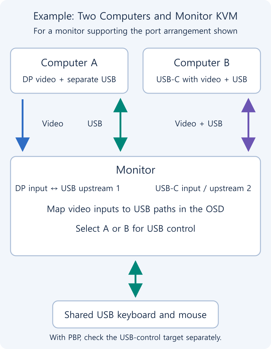Example of computer A using DisplayPort and USB upstream and computer B using USB-C, with shared keyboard and mouse switched through the monitor