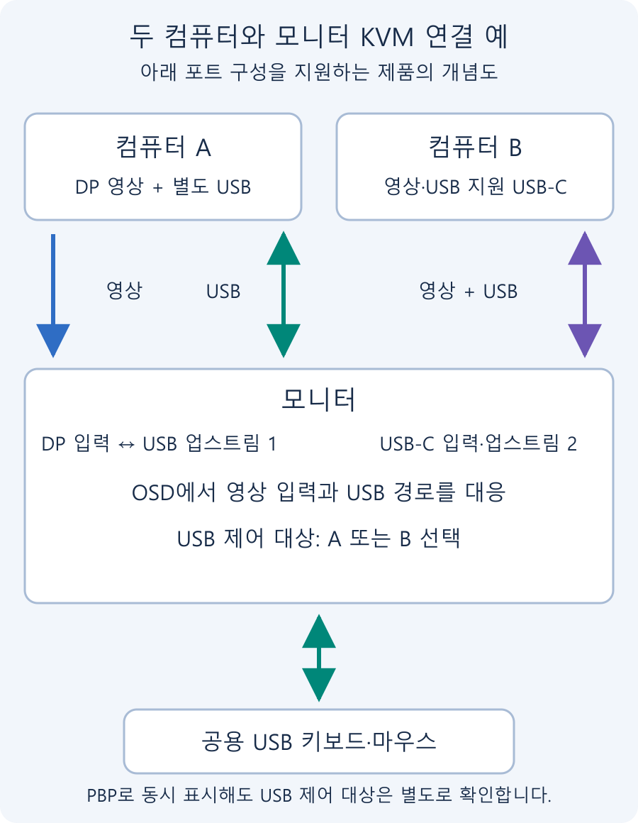 컴퓨터 A의 영상·USB 연결과 컴퓨터 B의 USB-C 연결을 모니터에 대응시키고 공용 키보드·마우스를 전환하는 예
