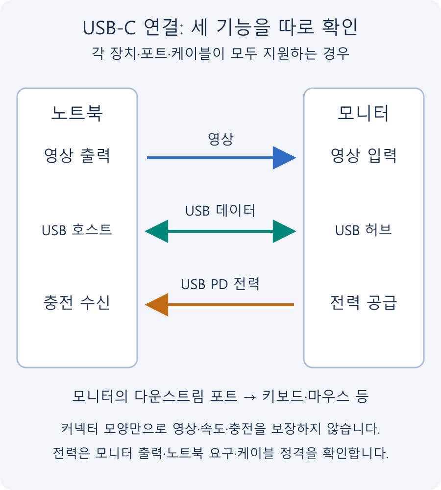USB-C 지원 연결에서 노트북에서 모니터로 가는 영상, 양방향 USB 데이터, 모니터에서 노트북으로 가는 충전 경로
