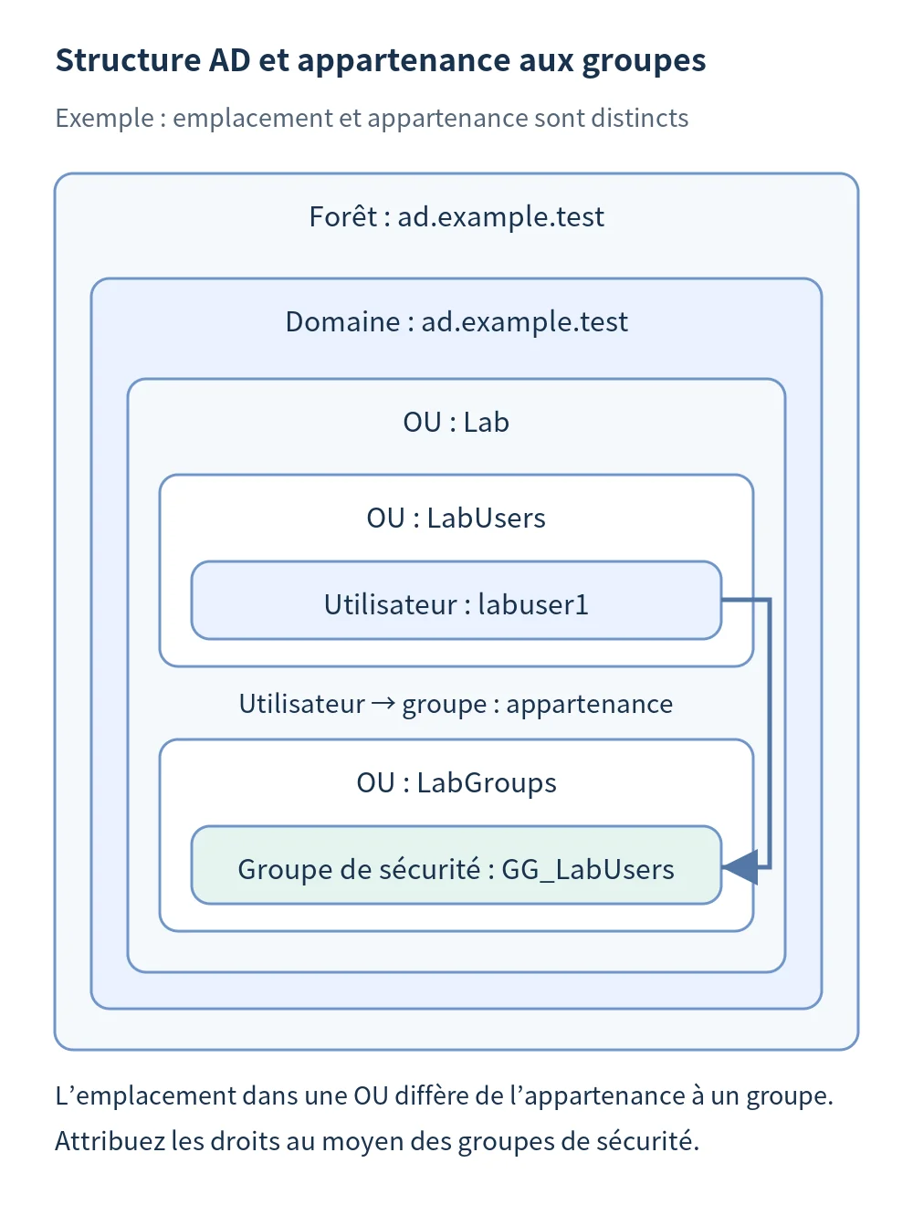 Schéma d’une forêt et d’un domaine AD : OU des utilisateurs et des groupes distinctes, avec appartenance de labuser1 au groupe GG_LabUsers
