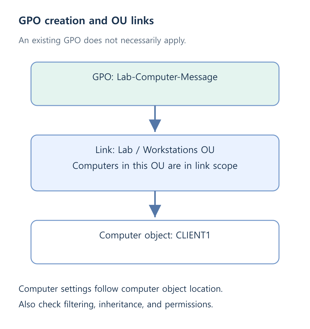 A computer GPO linked to the Workstations OU containing CLIENT1