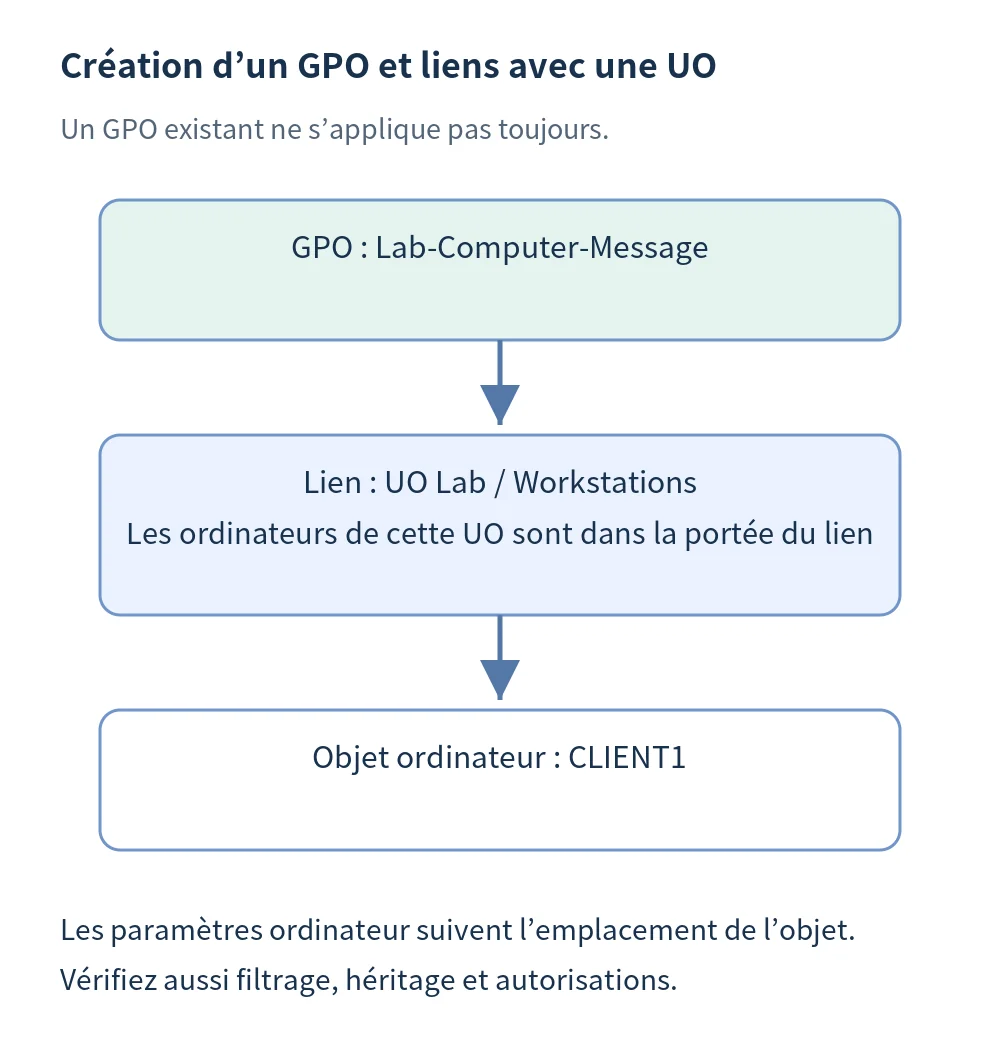 Schéma du lien entre le GPO Lab-Computer-Message et l’UO Workstations contenant l’objet ordinateur CLIENT1