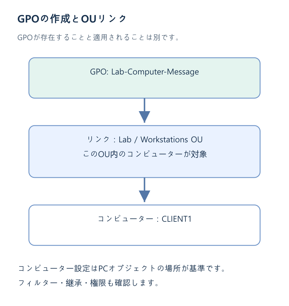 CLIENT1を置くWorkstations OUへコンピューターGPOをリンクした図