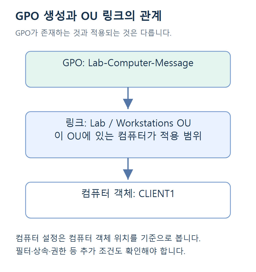 컴퓨터용 GPO를 Workstations OU에 연결하여 CLIENT1에 적용하는 구조