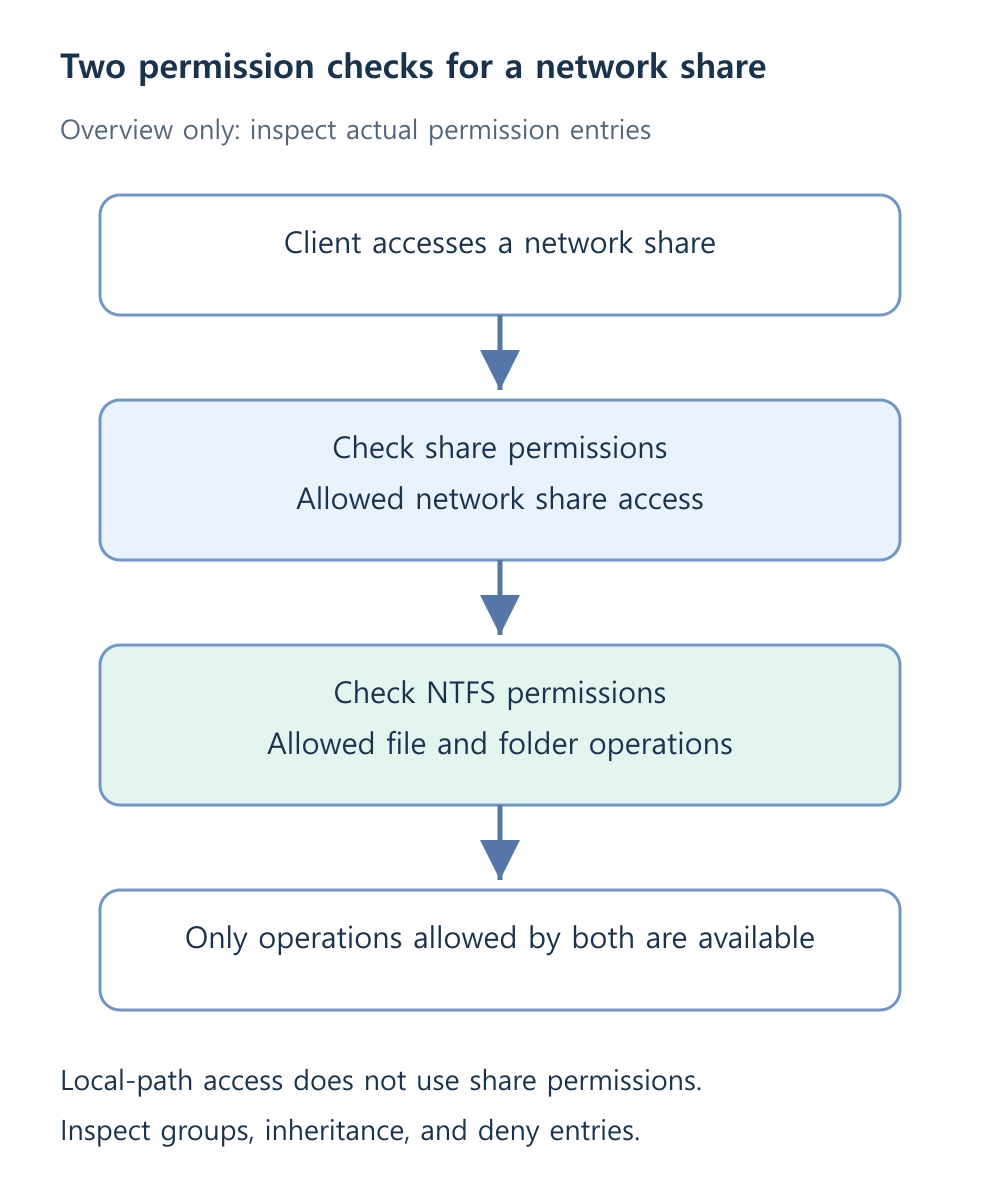 Network share access requires both share and NTFS permissions to allow the operation