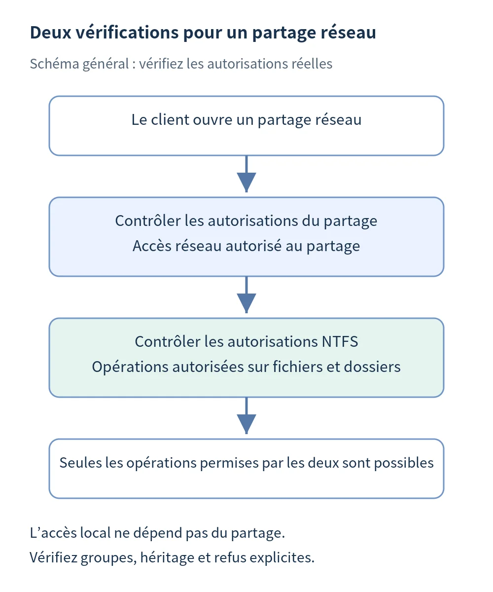 Schéma des deux vérifications d’autorisation pour un partage SMB : accès au partage puis droits NTFS