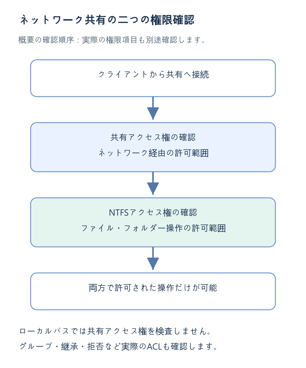 SMB経由の操作が共有とNTFSの両方の許可を必要とする図