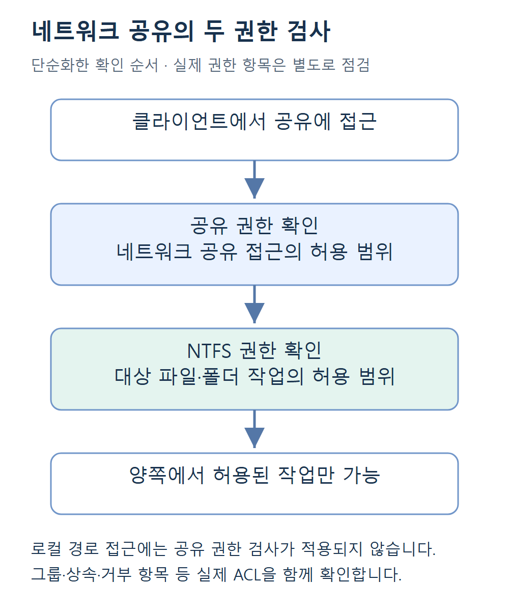 네트워크 공유 접근 시 공유 권한과 NTFS 권한에서 모두 허용된 작업만 가능한 구조